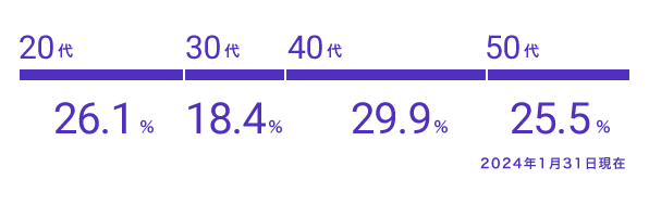 20代：26.1%　30代：18.4%　40代：29.9%　50代：25.5%　2024年1月31日現在