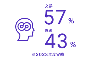 文系：57%　理系：43%　※2023年度実績