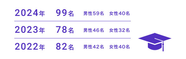 2024年99名 男性59名・女性40名　2023年78名 男性46名・女性32名　2022年82名 男性42名・女性40名