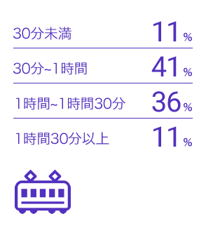 30分未満：11%　30分～1時間：41%　1時間～1時間30分：36%　1時間30分以上：11%