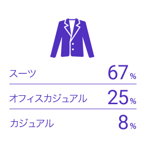 スーツ：67%　オフィスカジュアル：25%　カジュアル：8%