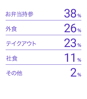 お弁当持参：38%　外食：26%　テイクアウト：23%　社食：11%　その他：2%