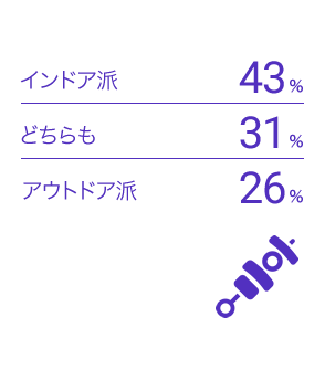 インドア派：43%　どちらも：31%　アウトドア派：26%