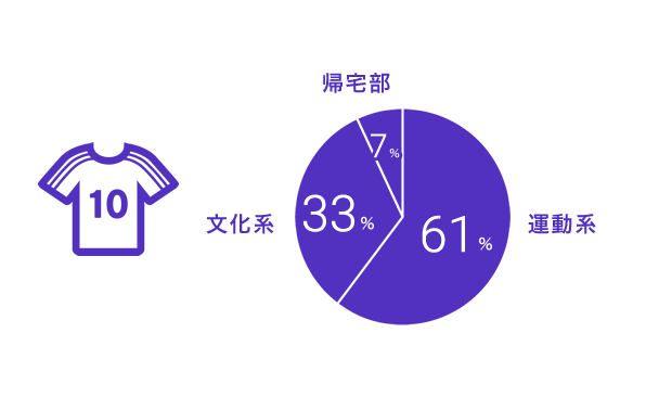 運動：61%　文化系：33%　帰宅部：7%