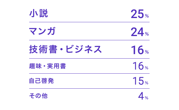 小説：25%　マンガ：24%　技術書・ビジネス：16%　趣味・実用書：16%　自己啓発：15%　その他：4%