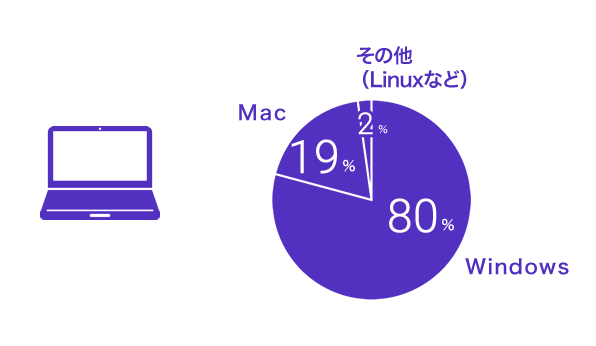 Windows：80%　Mac：19%　その他(Linuxなど)：2%