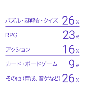 パズル・謎解き・クイズ：26%　RPG：23%　アクション：16%　カード・ボードゲーム：9%　その他(育成、音ゲなど)：26%