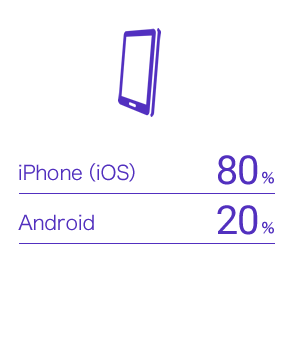 iPhone(iOS)：80%　Android：20%