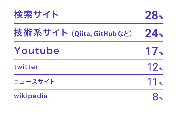 検索サイト：28%　技術系サイト(Qiita、GitHubなど)：24%　Youtube：17%　twitter：12%　ニュースサイト：11%　wikipedia：8%