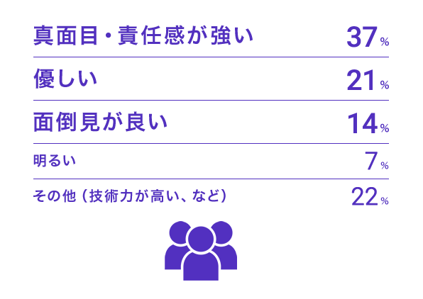 真面目・責任感が強い：37%　優しい：21%　面倒見が良い：14%　明るい：7%　その他(技術力が高い、など)：22%