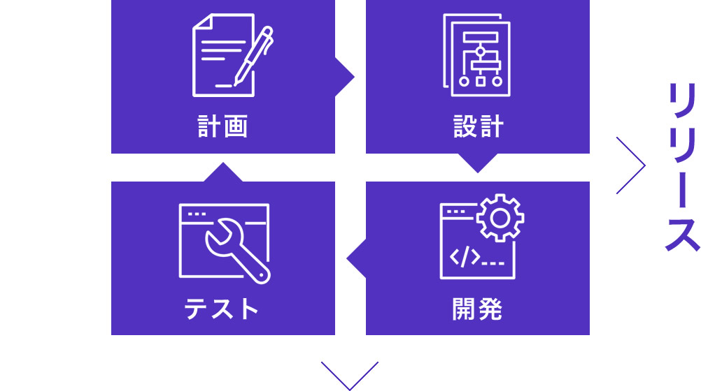 計画→設計→開発→テストのフローイメージ