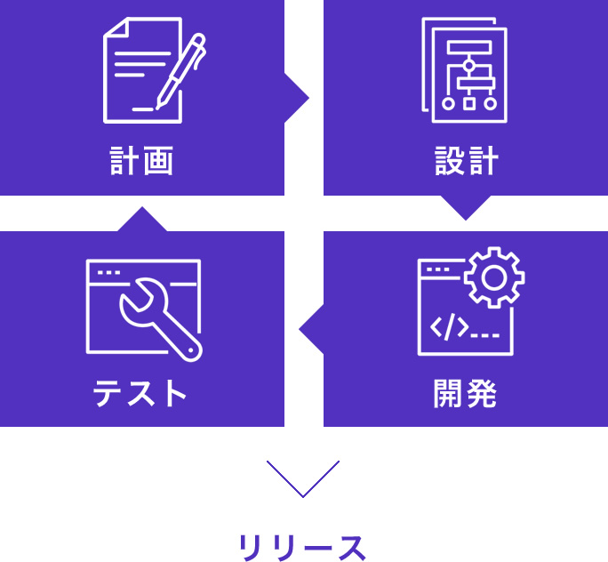 計画→設計→開発→テストのフローイメージ