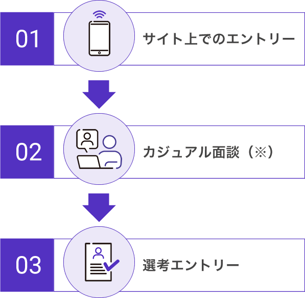 ご応募の流れイメージ 01 サイト上でのエントリー 02 カジュアル面談 03 選考エントリー