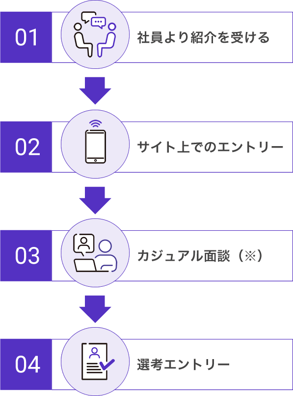 01 社員より紹介を受ける 02 サイト上でのエントリー 03 カジュアル面談 04 選考エントリー