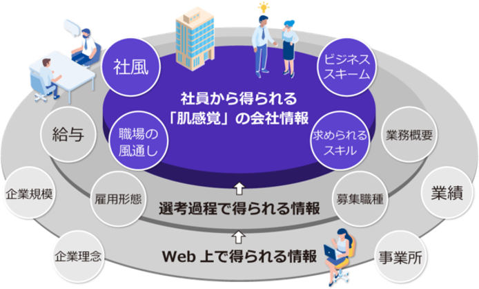 リファラル採用（社員紹介制度）の図