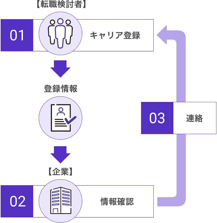 【転職検討者】01 キャリア登録 → 登録情報 →【企業】02 情報確認 → 03 連絡